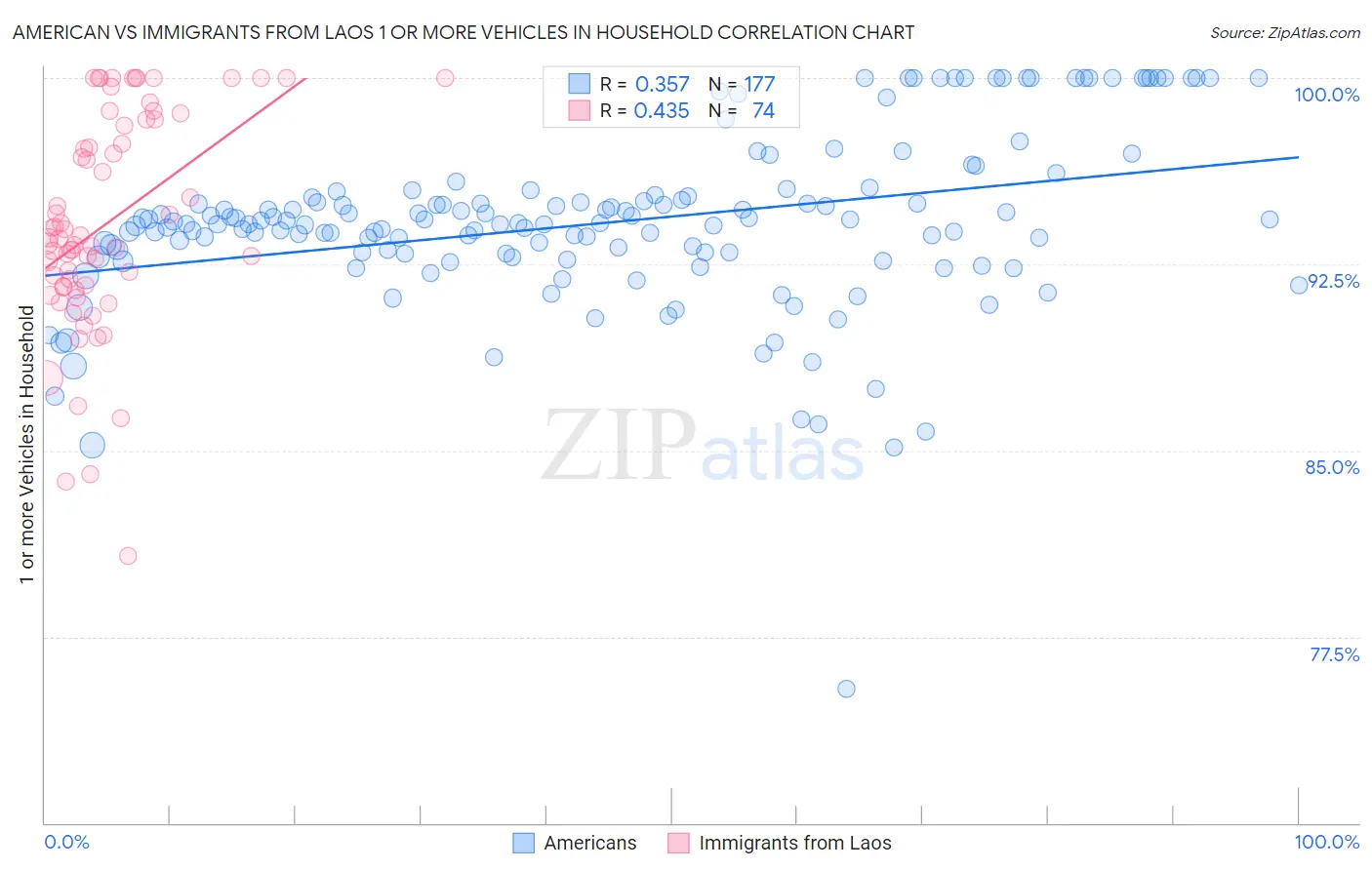 American vs Immigrants from Laos 1 or more Vehicles in Household