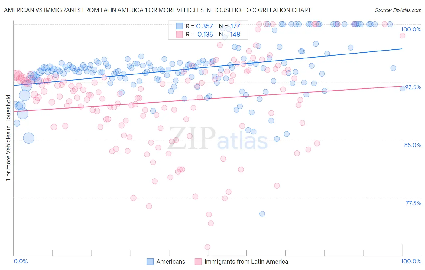 American vs Immigrants from Latin America 1 or more Vehicles in Household