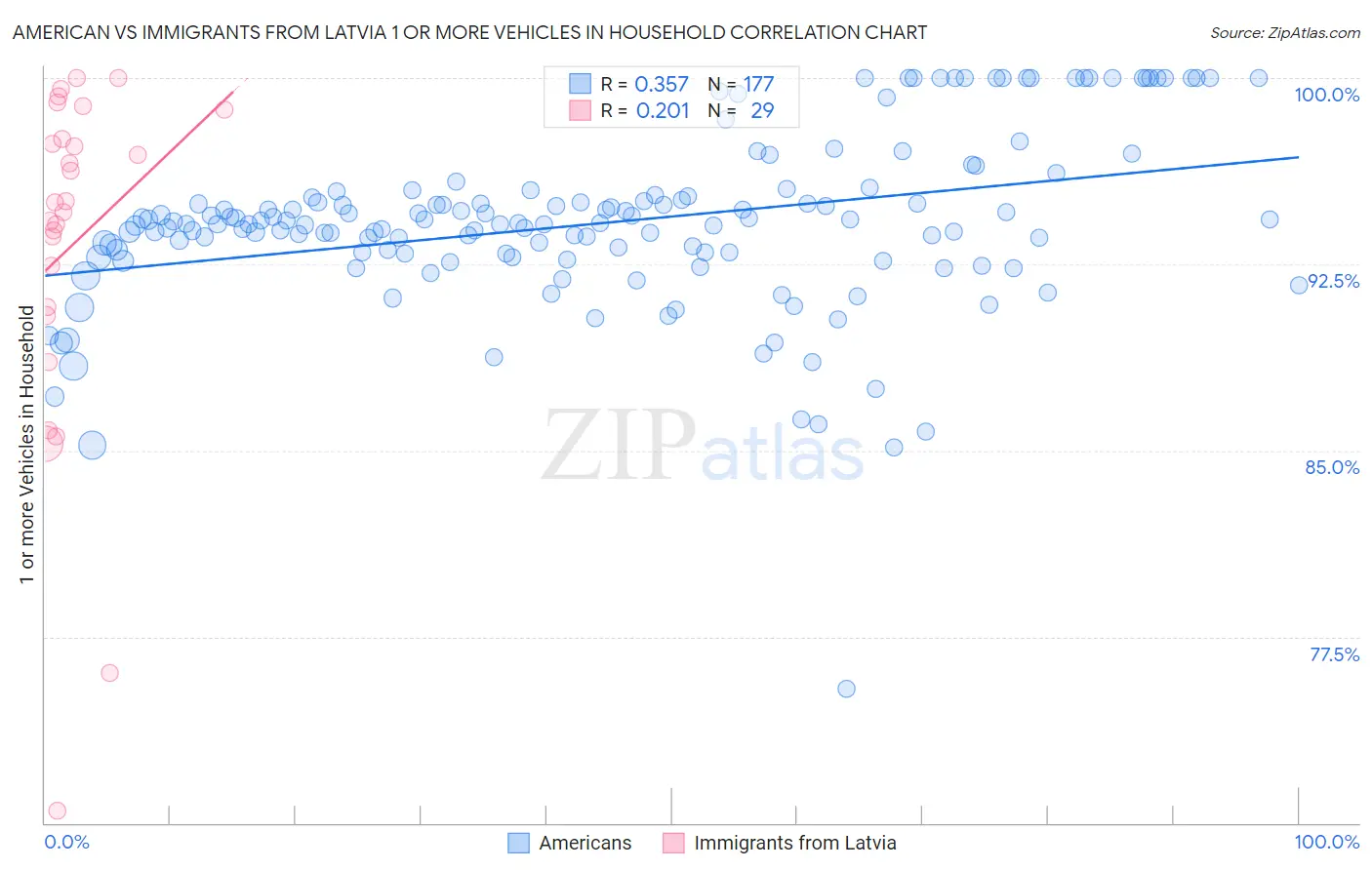 American vs Immigrants from Latvia 1 or more Vehicles in Household