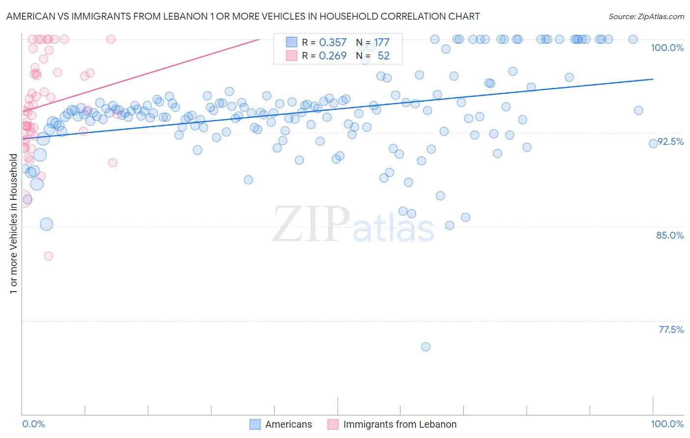 American vs Immigrants from Lebanon 1 or more Vehicles in Household