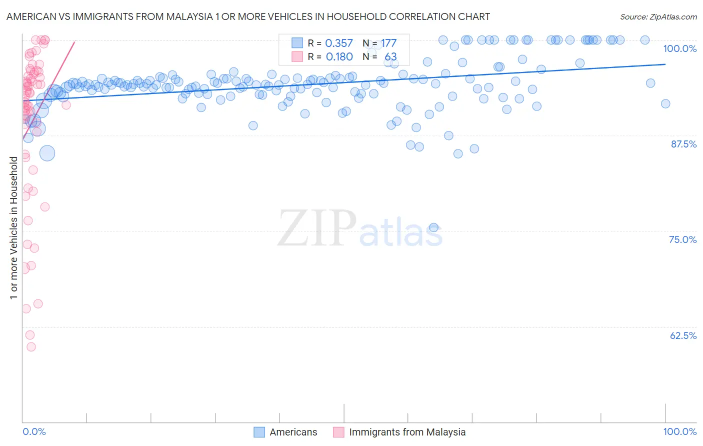 American vs Immigrants from Malaysia 1 or more Vehicles in Household