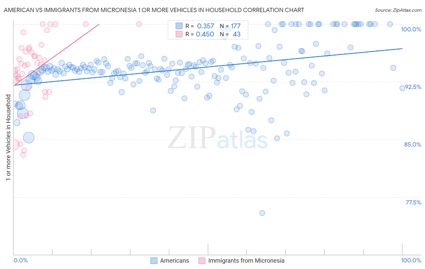American vs Immigrants from Micronesia 1 or more Vehicles in Household