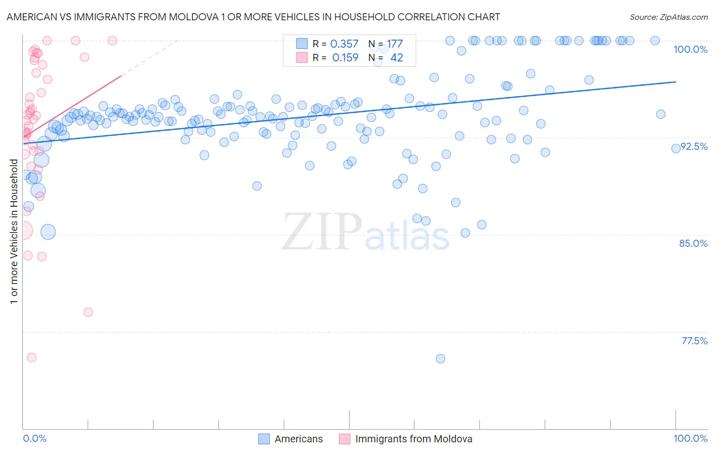 American vs Immigrants from Moldova 1 or more Vehicles in Household