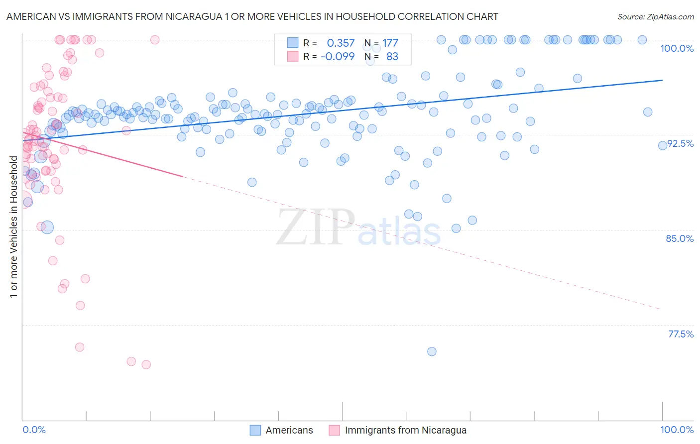 American vs Immigrants from Nicaragua 1 or more Vehicles in Household