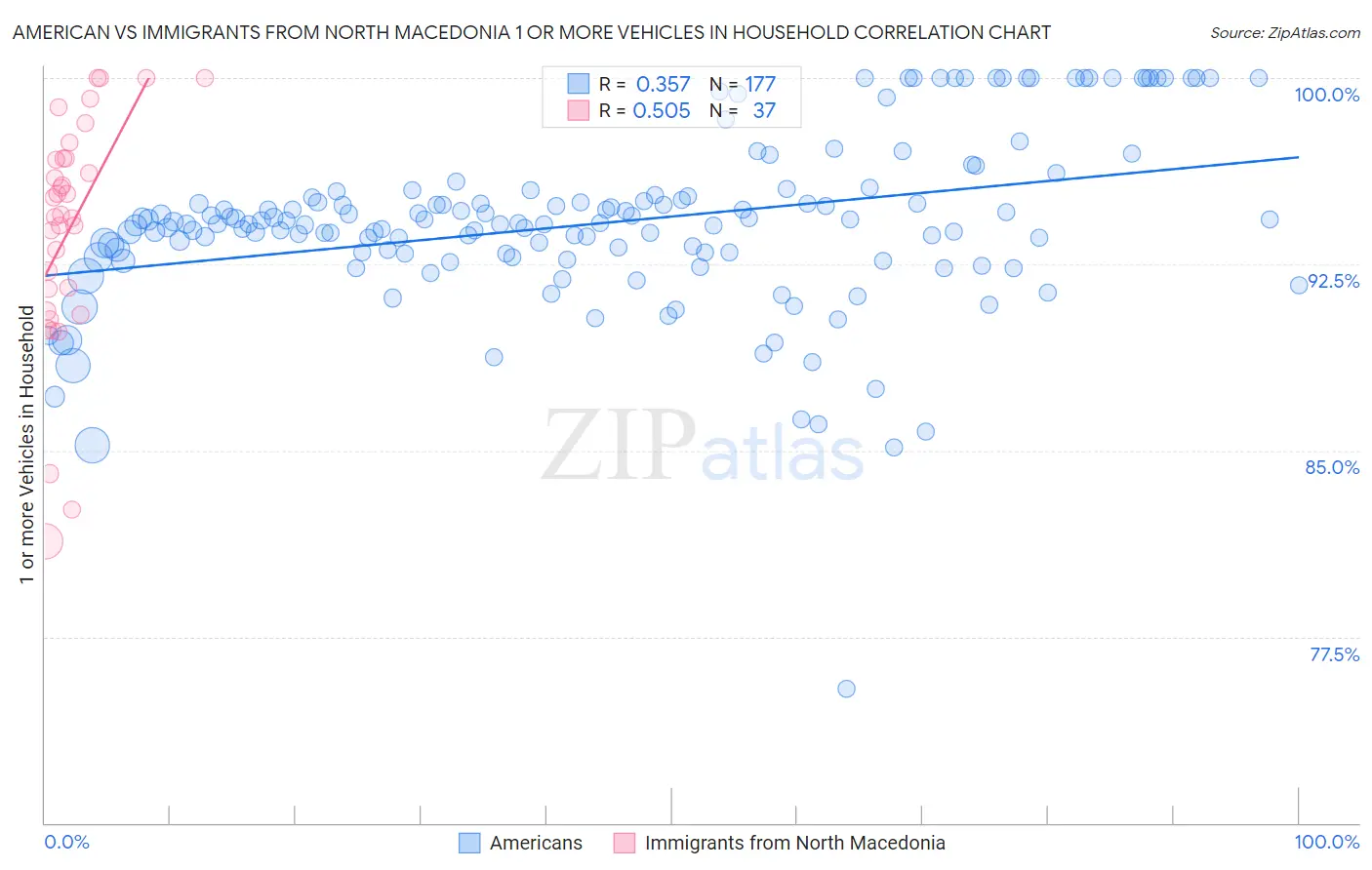 American vs Immigrants from North Macedonia 1 or more Vehicles in Household