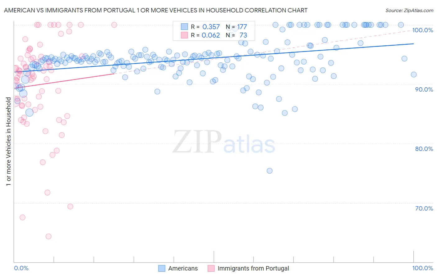 American vs Immigrants from Portugal 1 or more Vehicles in Household