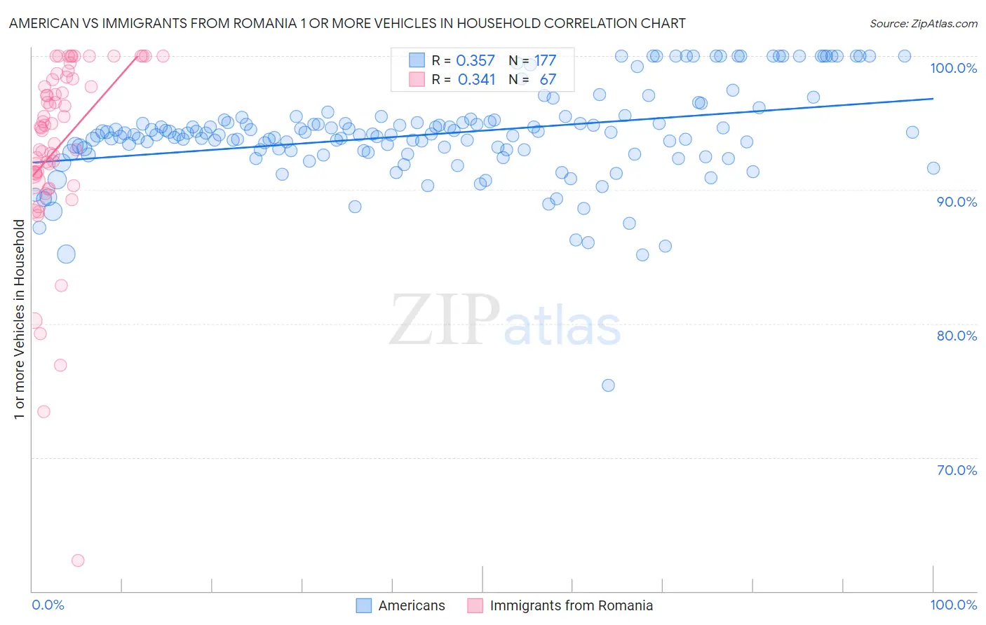 American vs Immigrants from Romania 1 or more Vehicles in Household