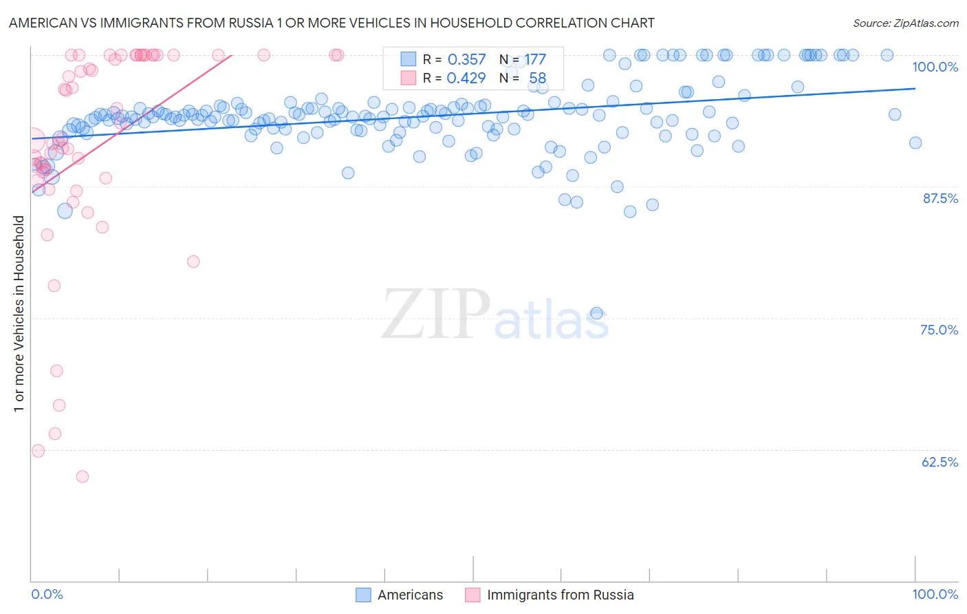American vs Immigrants from Russia 1 or more Vehicles in Household