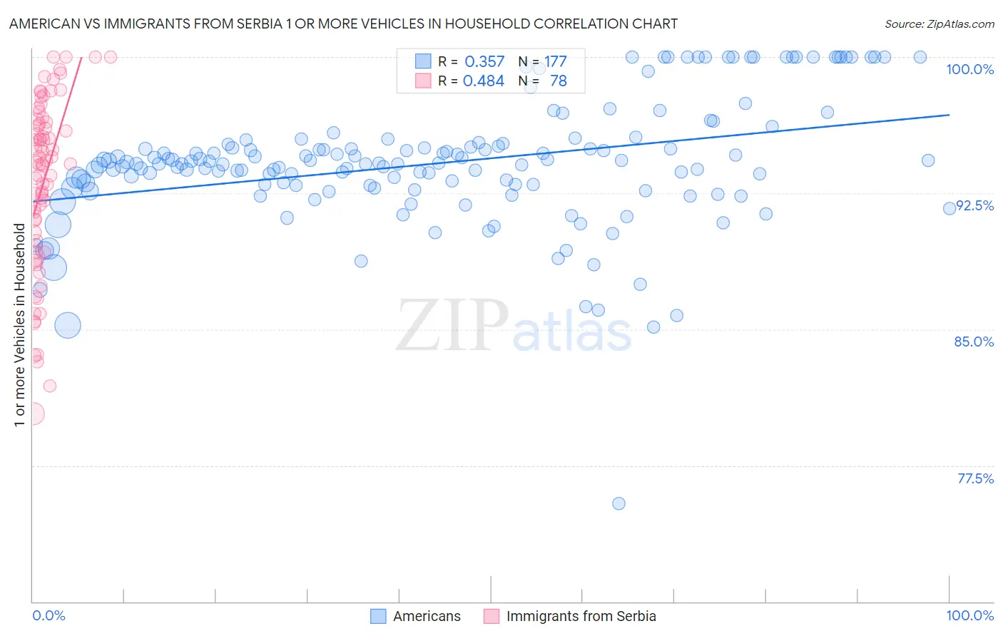 American vs Immigrants from Serbia 1 or more Vehicles in Household
