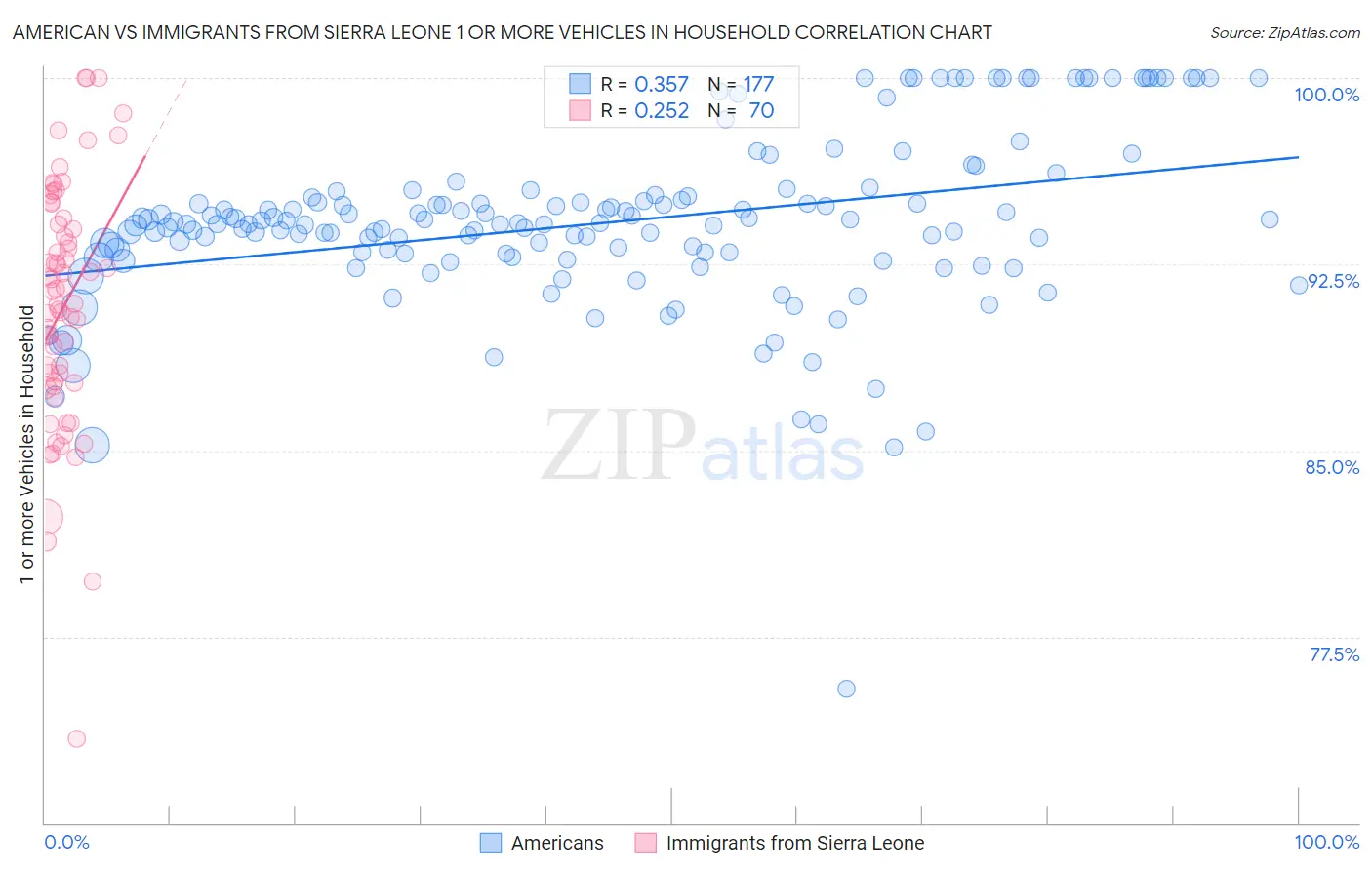 American vs Immigrants from Sierra Leone 1 or more Vehicles in Household