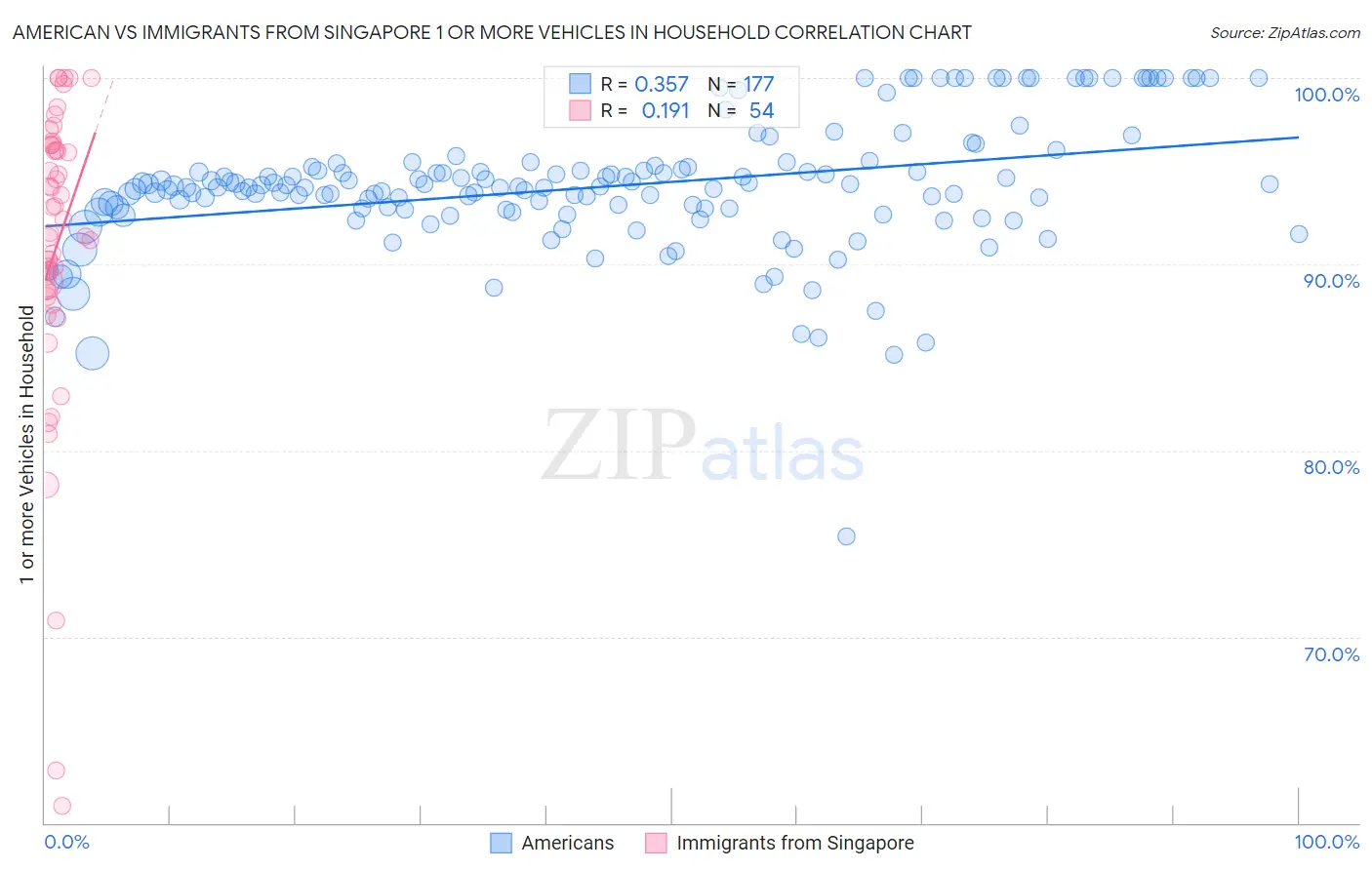 American vs Immigrants from Singapore 1 or more Vehicles in Household