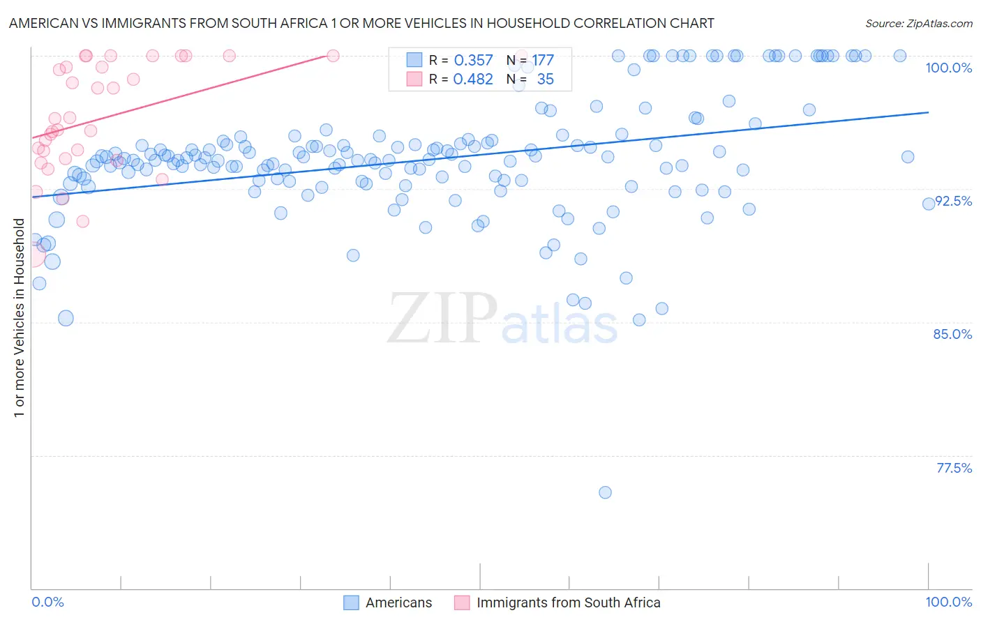 American vs Immigrants from South Africa 1 or more Vehicles in Household
