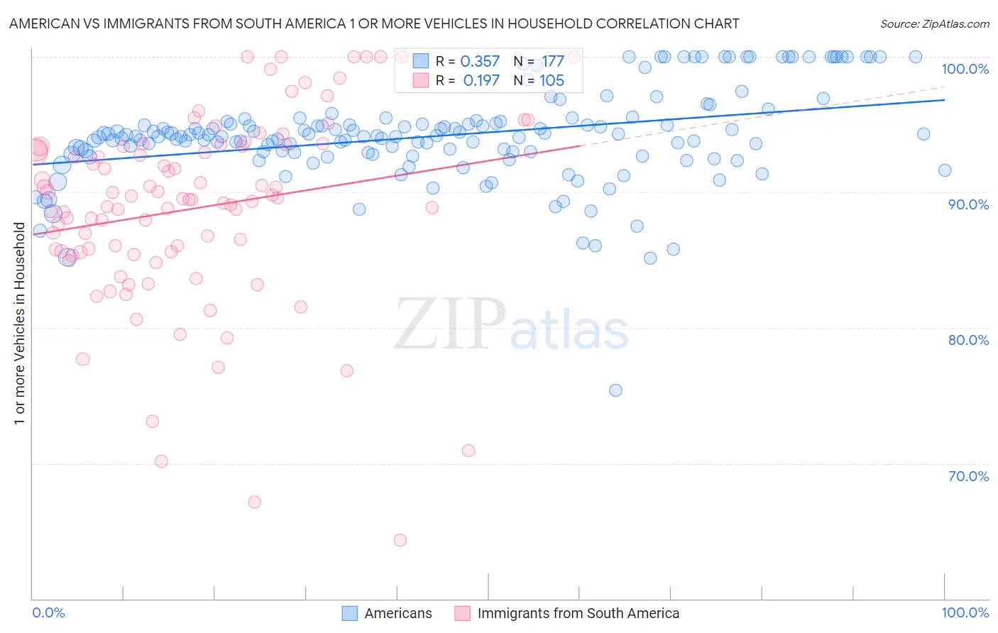 American vs Immigrants from South America 1 or more Vehicles in Household