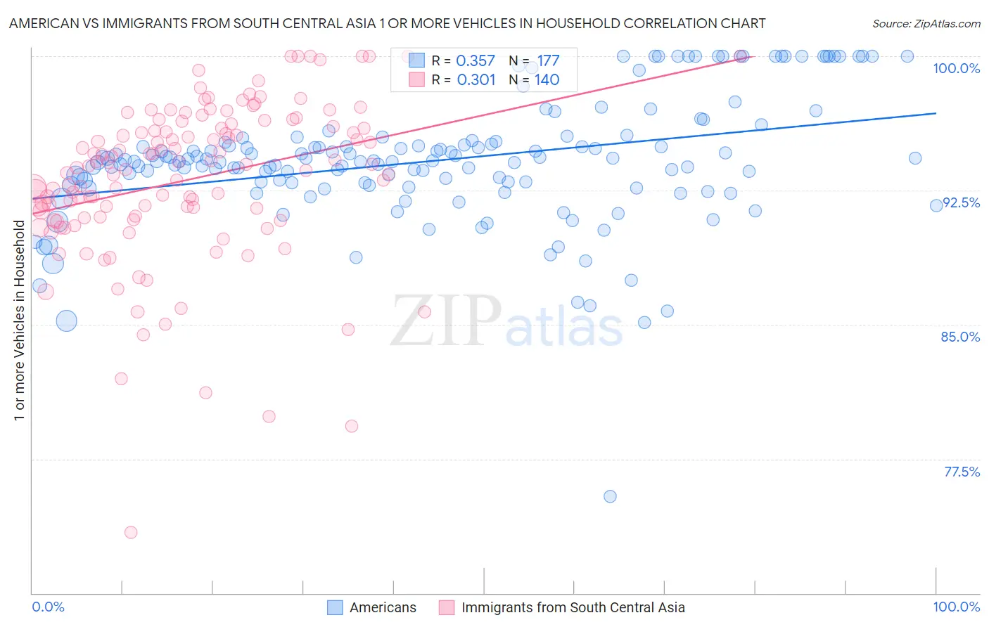 American vs Immigrants from South Central Asia 1 or more Vehicles in Household