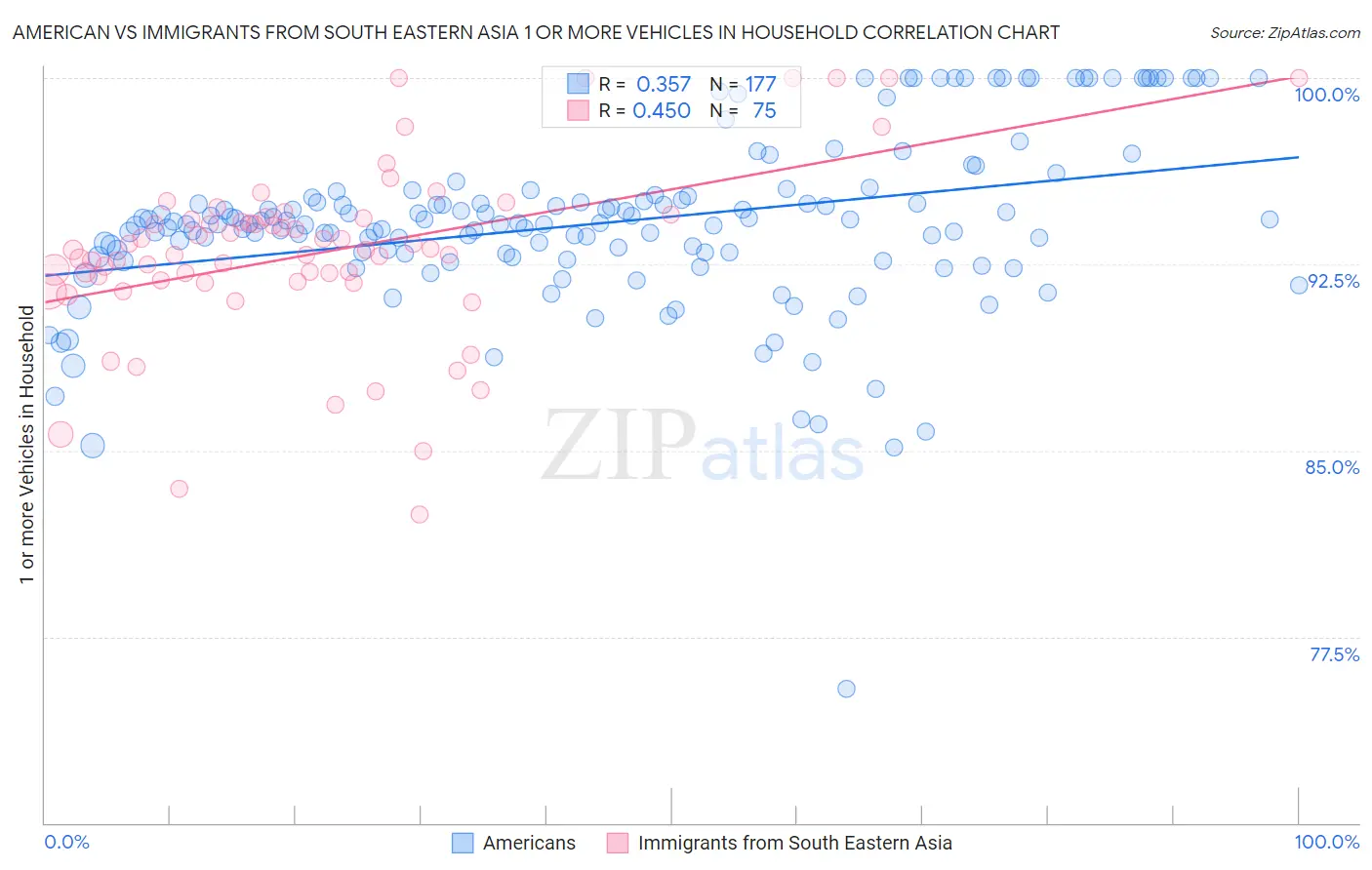 American vs Immigrants from South Eastern Asia 1 or more Vehicles in Household