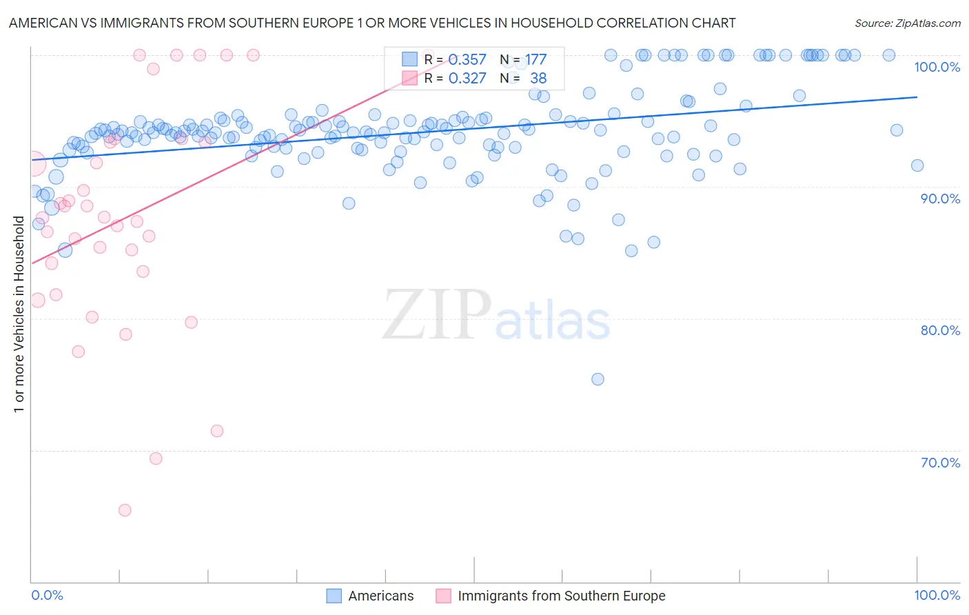 American vs Immigrants from Southern Europe 1 or more Vehicles in Household