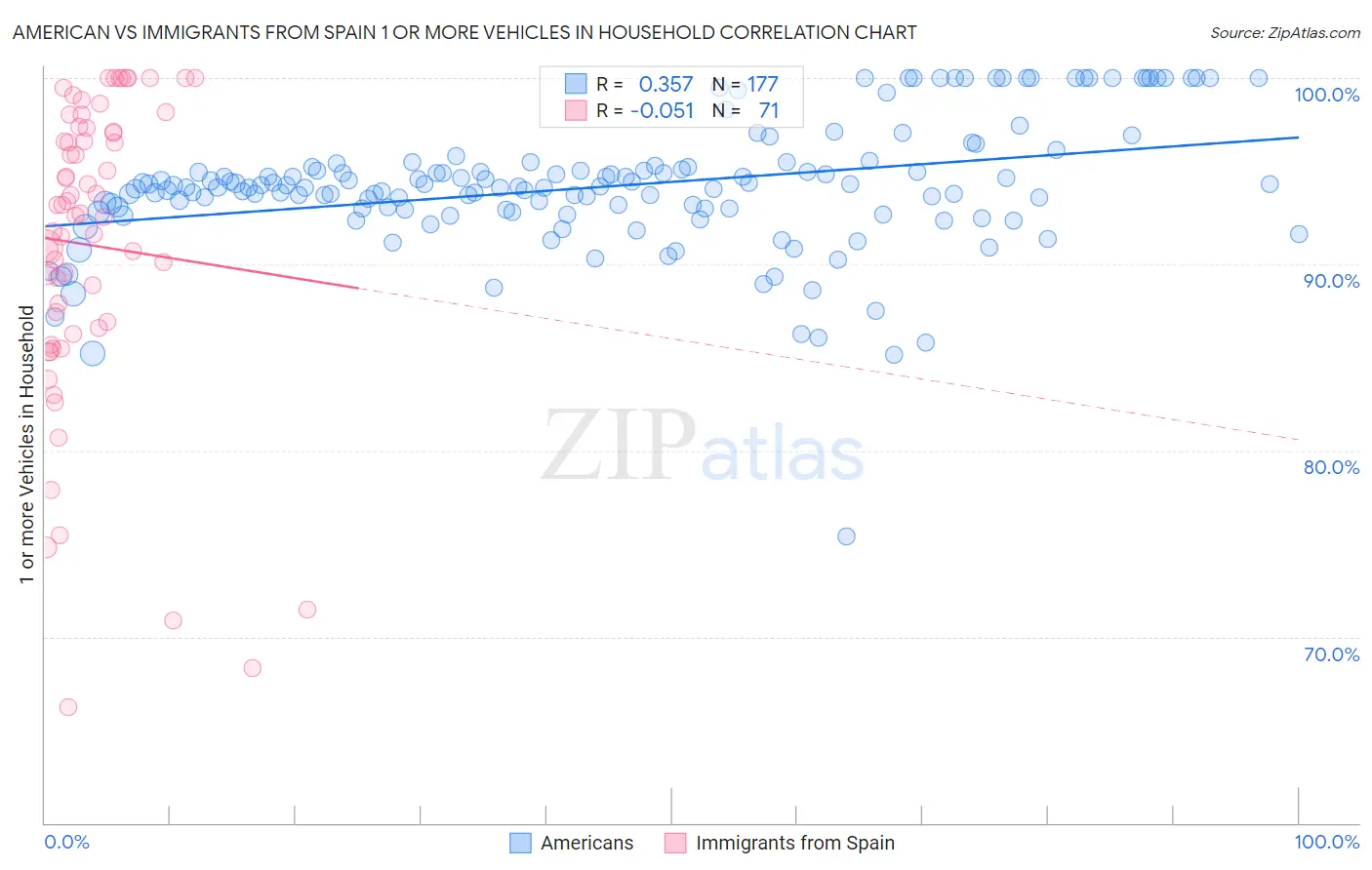 American vs Immigrants from Spain 1 or more Vehicles in Household