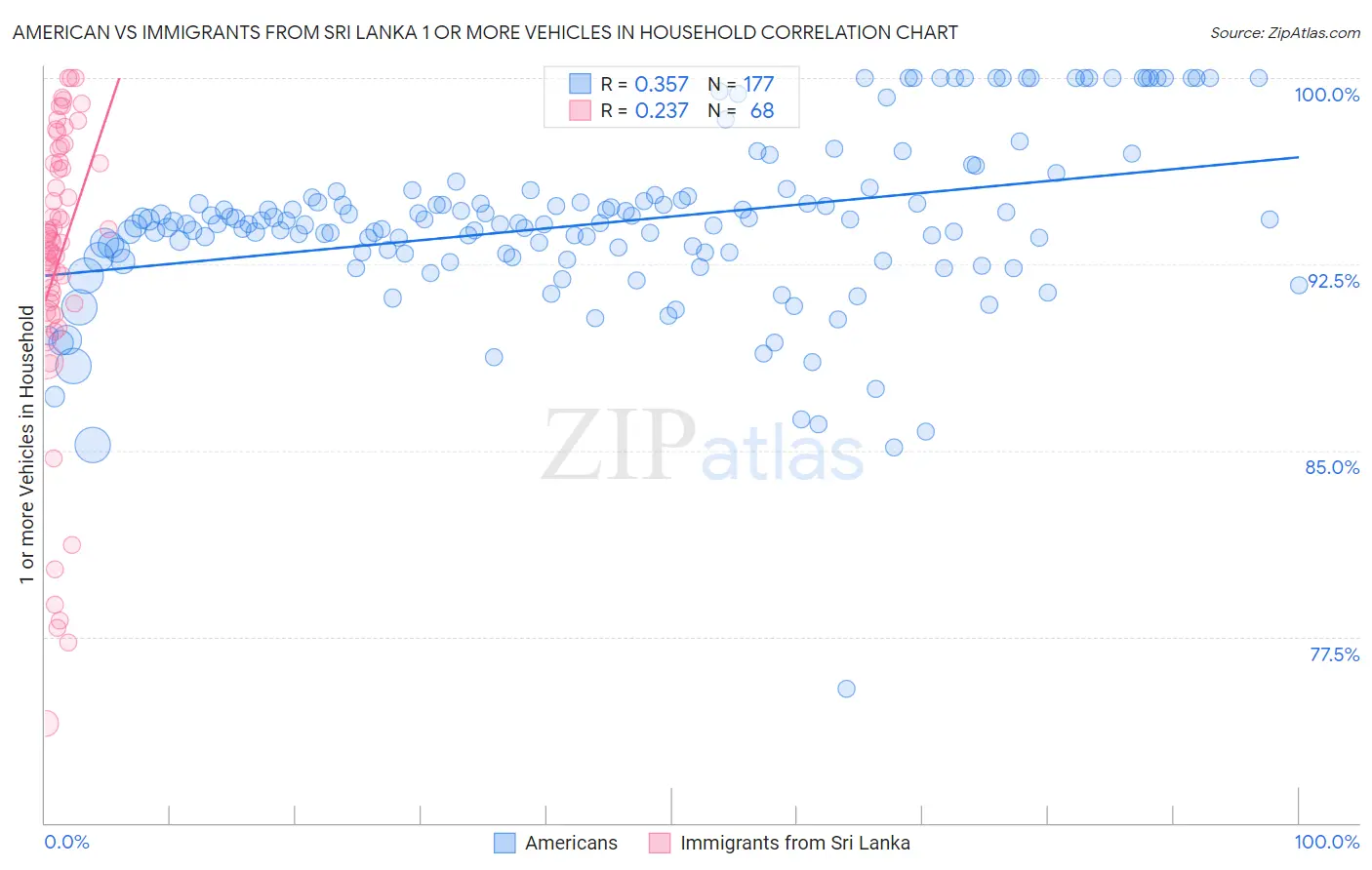 American vs Immigrants from Sri Lanka 1 or more Vehicles in Household