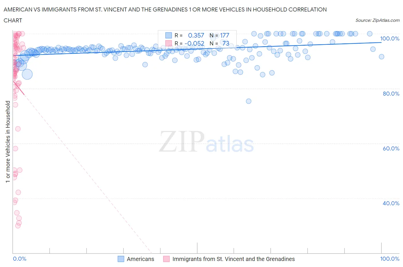 American vs Immigrants from St. Vincent and the Grenadines 1 or more Vehicles in Household