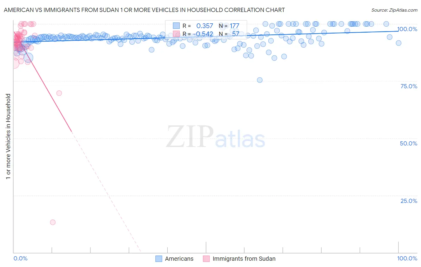 American vs Immigrants from Sudan 1 or more Vehicles in Household