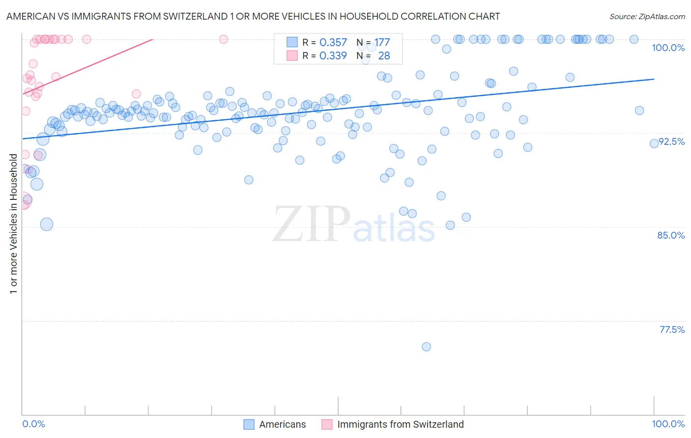 American vs Immigrants from Switzerland 1 or more Vehicles in Household