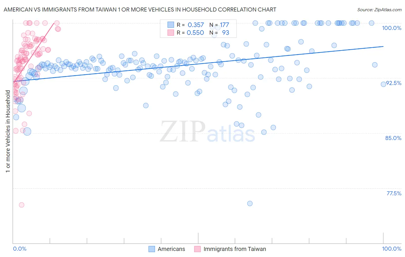 American vs Immigrants from Taiwan 1 or more Vehicles in Household