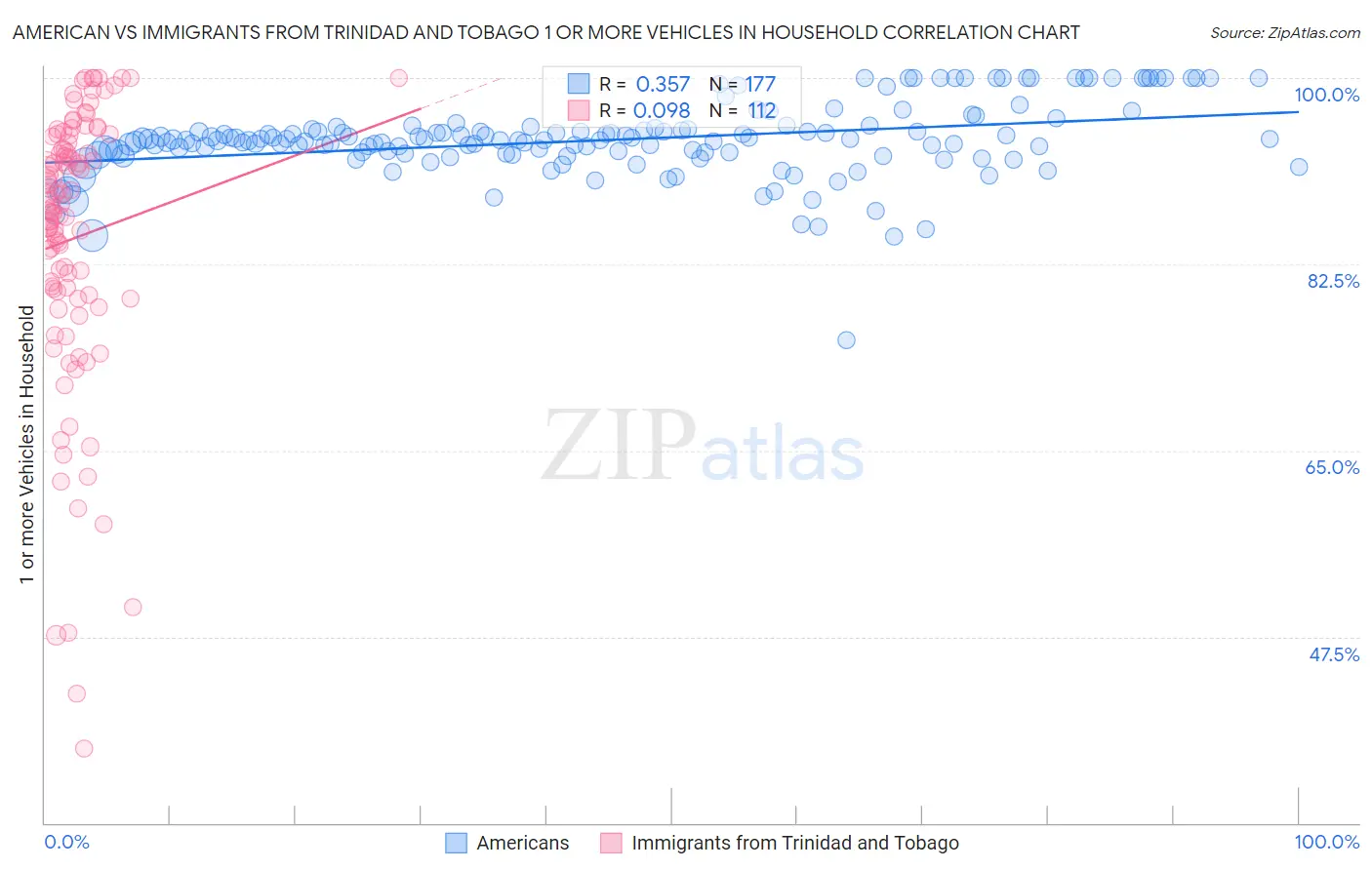 American vs Immigrants from Trinidad and Tobago 1 or more Vehicles in Household