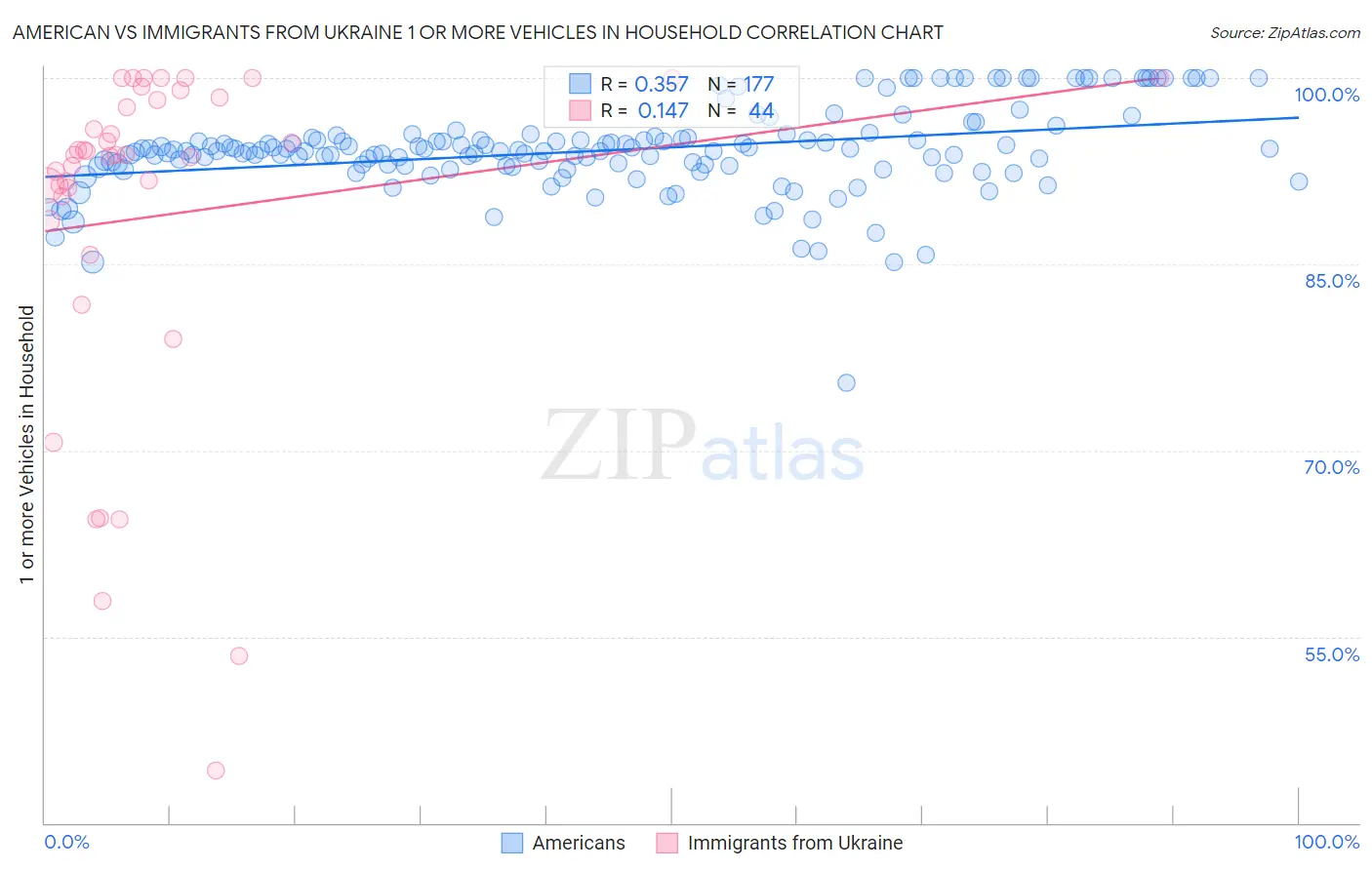American vs Immigrants from Ukraine 1 or more Vehicles in Household