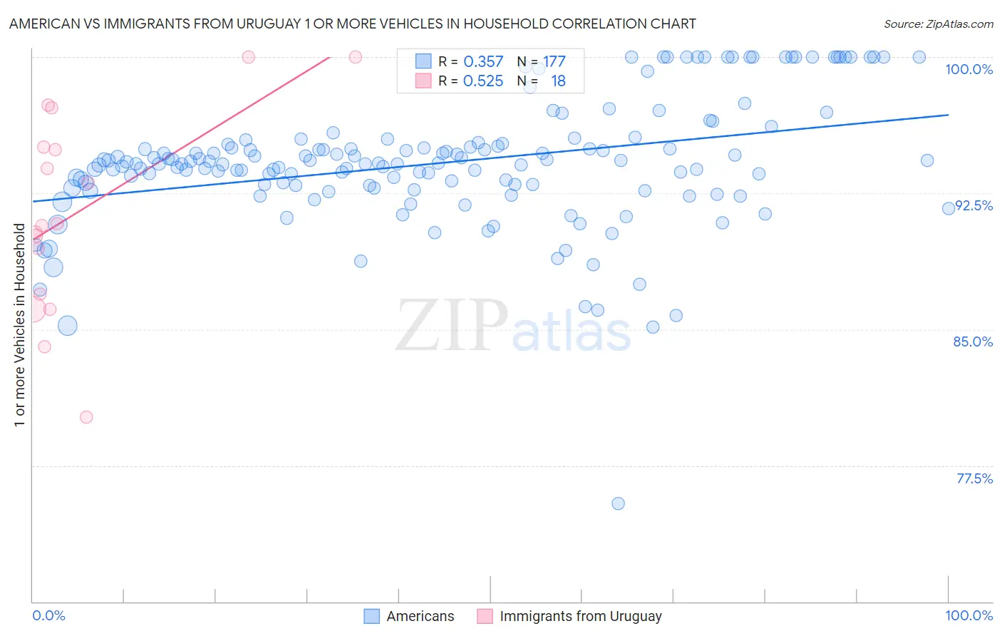 American vs Immigrants from Uruguay 1 or more Vehicles in Household