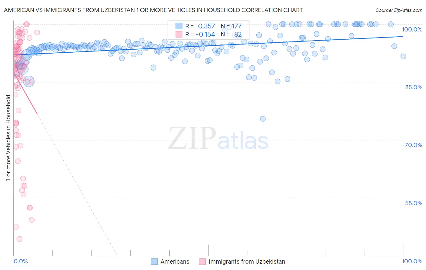 American vs Immigrants from Uzbekistan 1 or more Vehicles in Household