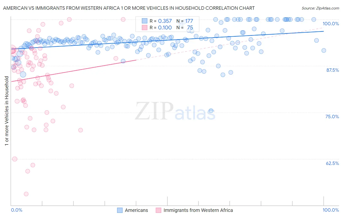American vs Immigrants from Western Africa 1 or more Vehicles in Household