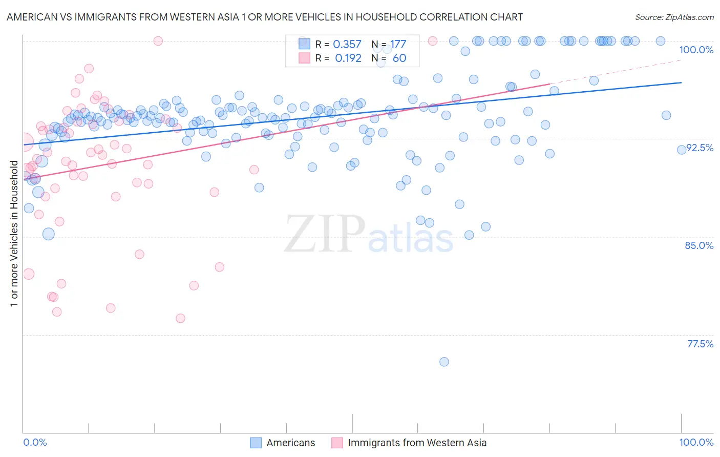 American vs Immigrants from Western Asia 1 or more Vehicles in Household