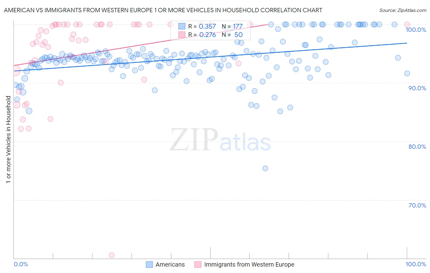 American vs Immigrants from Western Europe 1 or more Vehicles in Household