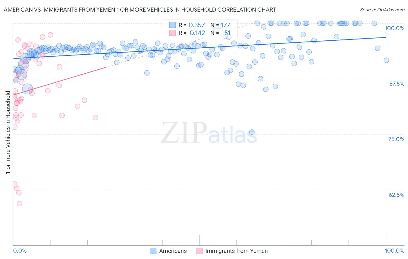 American vs Immigrants from Yemen 1 or more Vehicles in Household