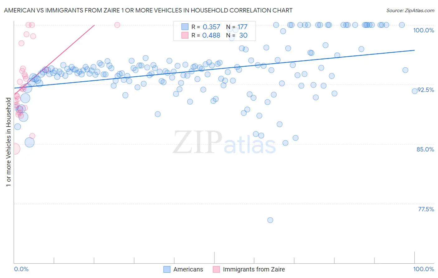 American vs Immigrants from Zaire 1 or more Vehicles in Household