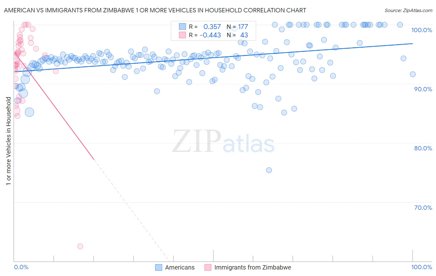 American vs Immigrants from Zimbabwe 1 or more Vehicles in Household