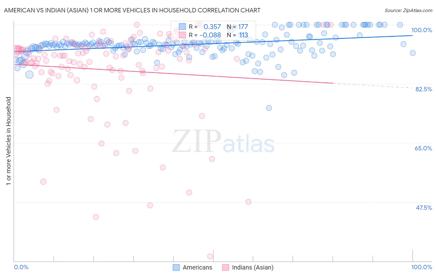 American vs Indian (Asian) 1 or more Vehicles in Household