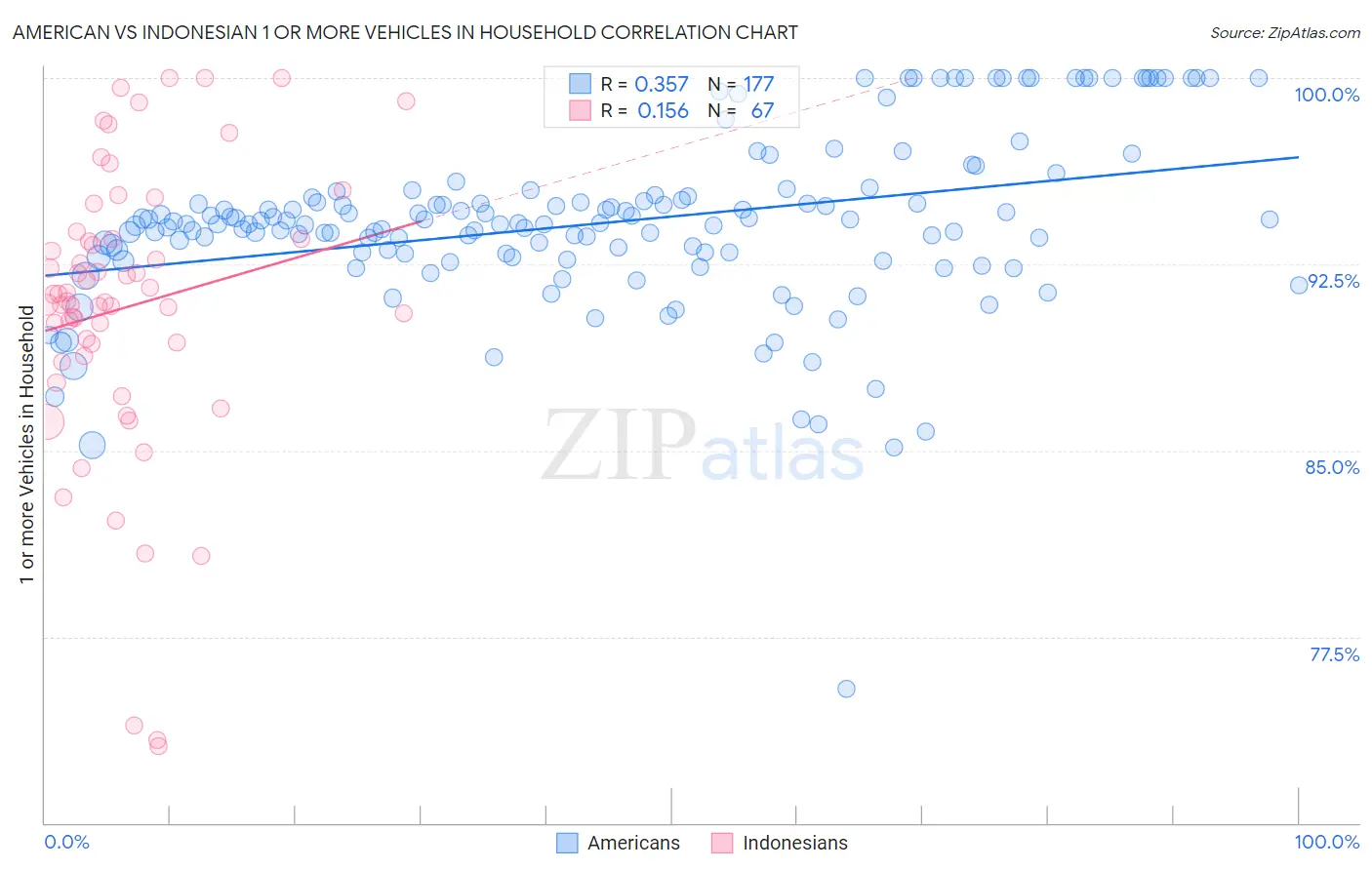 American vs Indonesian 1 or more Vehicles in Household