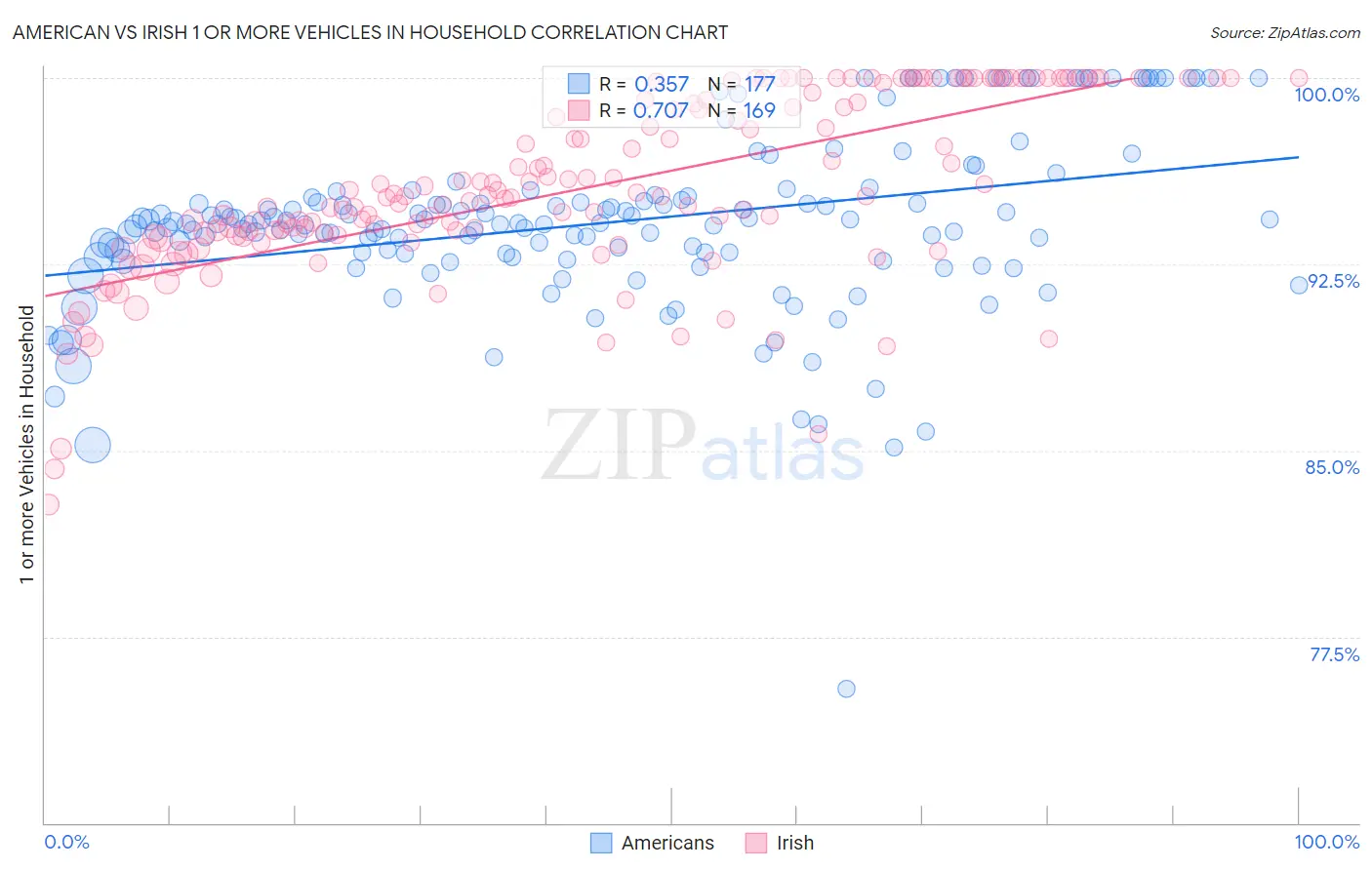 American vs Irish 1 or more Vehicles in Household