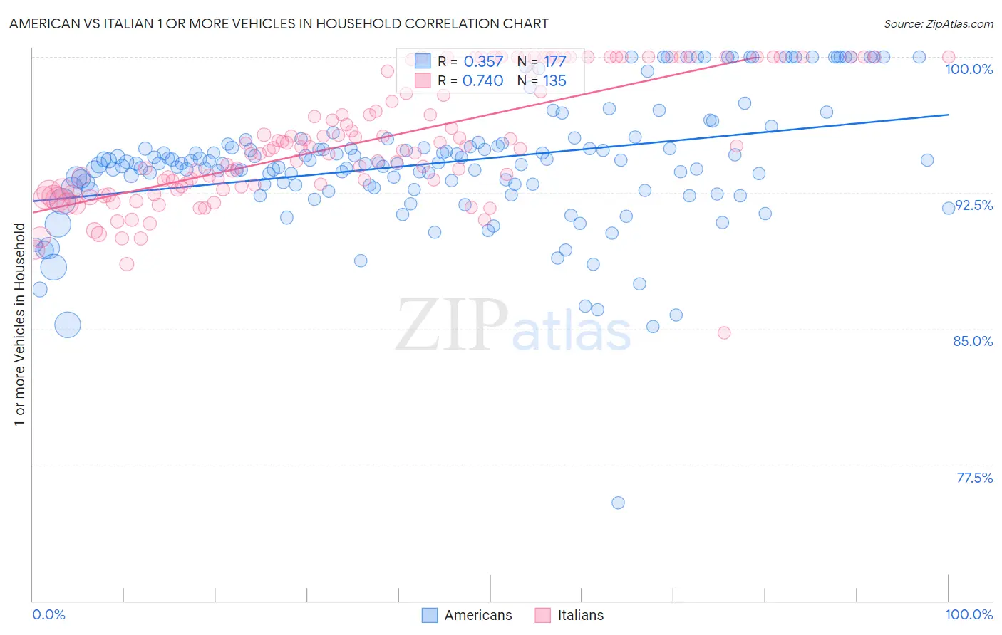 American vs Italian 1 or more Vehicles in Household