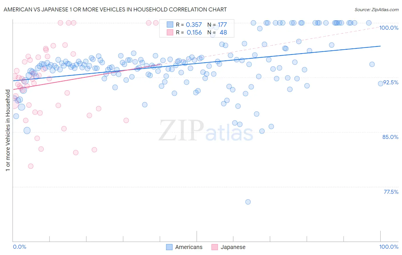 American vs Japanese 1 or more Vehicles in Household