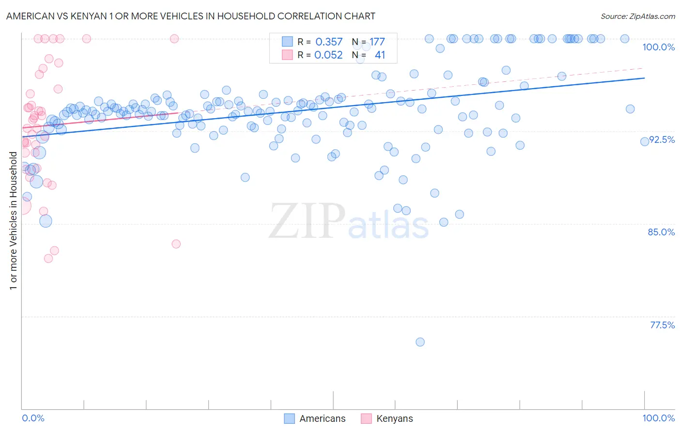 American vs Kenyan 1 or more Vehicles in Household