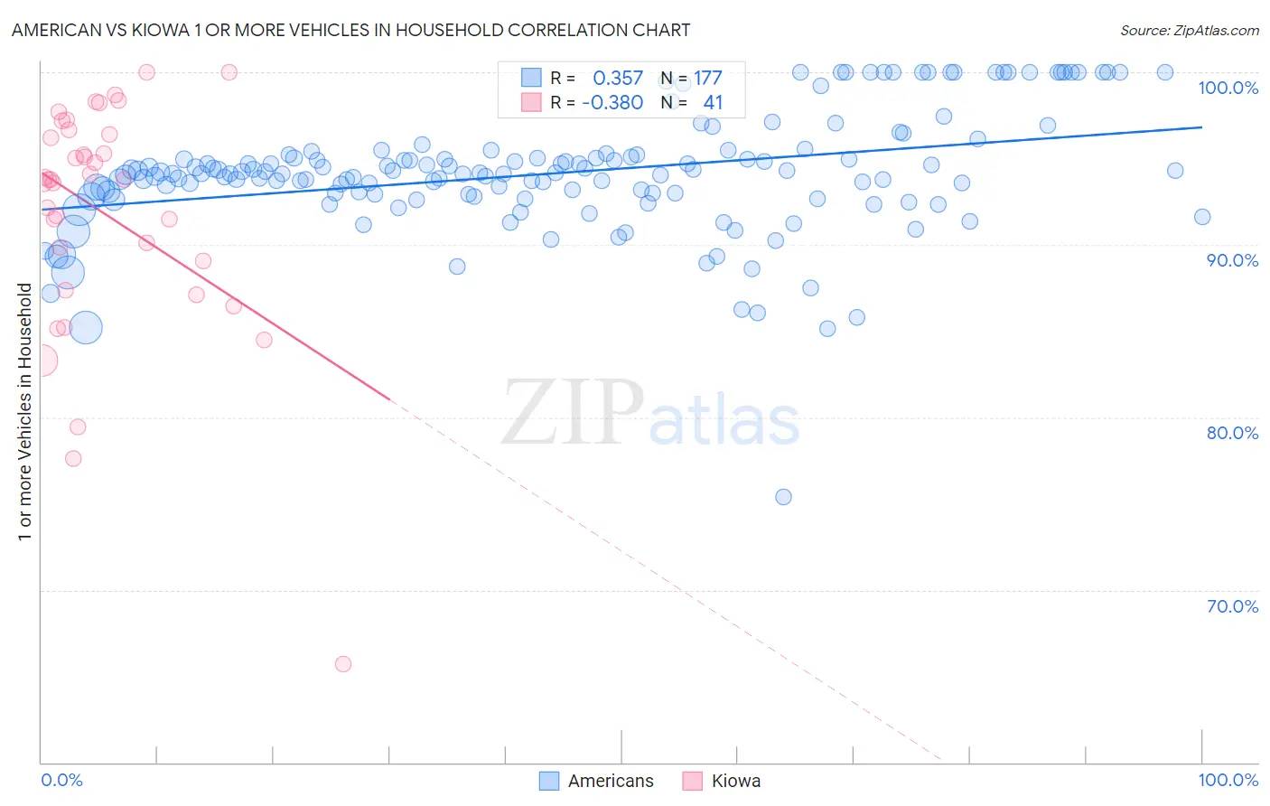 American vs Kiowa 1 or more Vehicles in Household