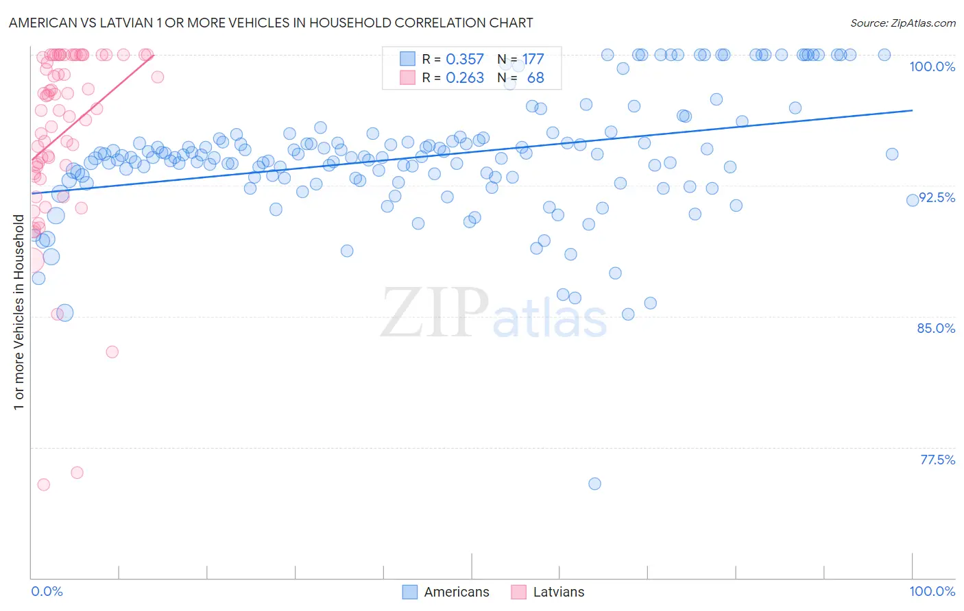 American vs Latvian 1 or more Vehicles in Household