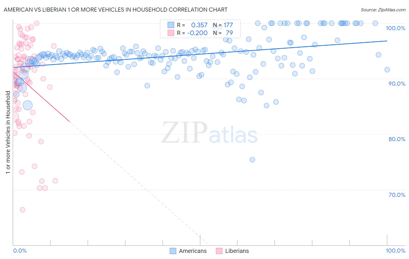 American vs Liberian 1 or more Vehicles in Household