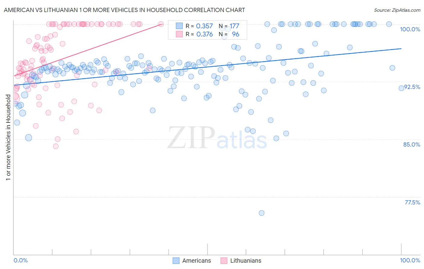 American vs Lithuanian 1 or more Vehicles in Household