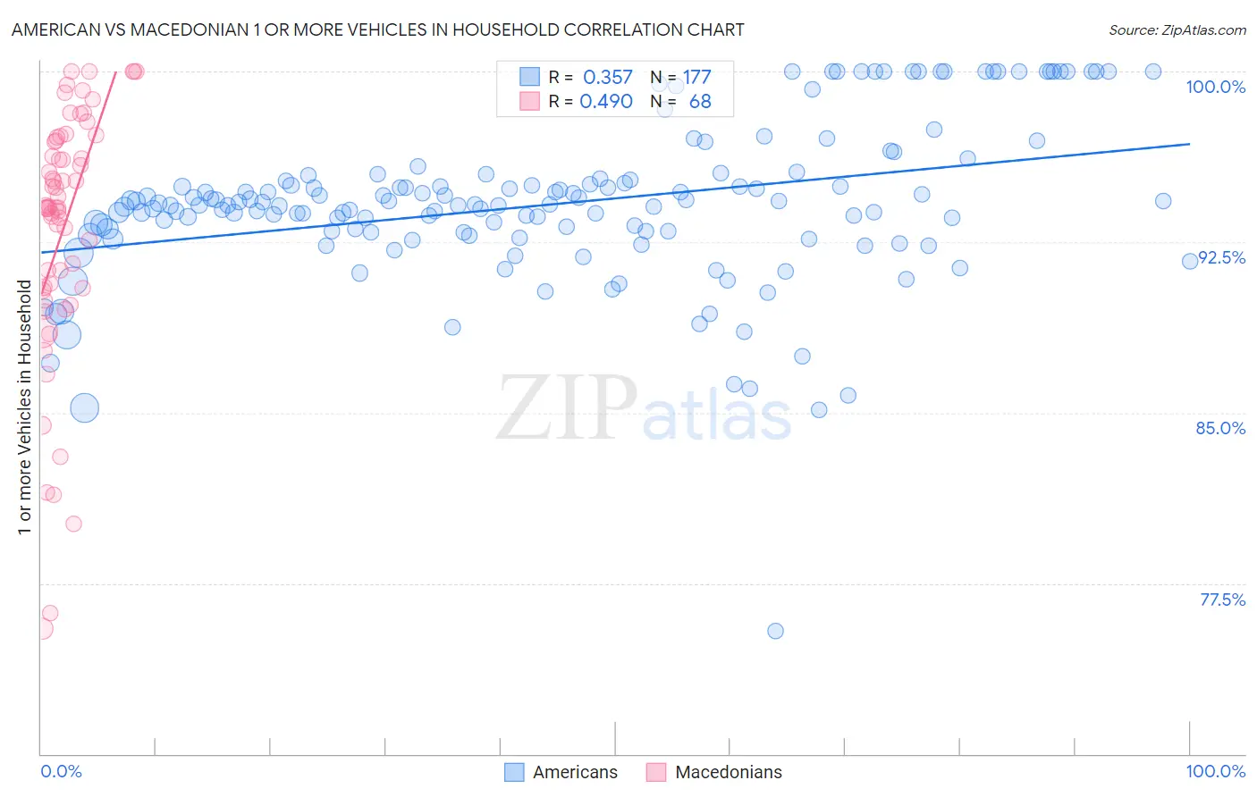 American vs Macedonian 1 or more Vehicles in Household
