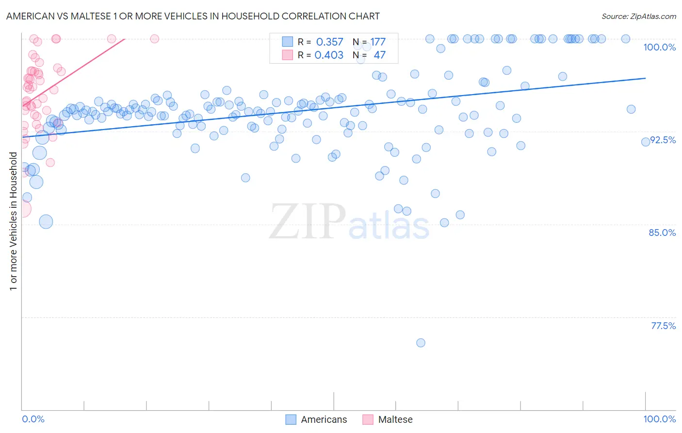 American vs Maltese 1 or more Vehicles in Household