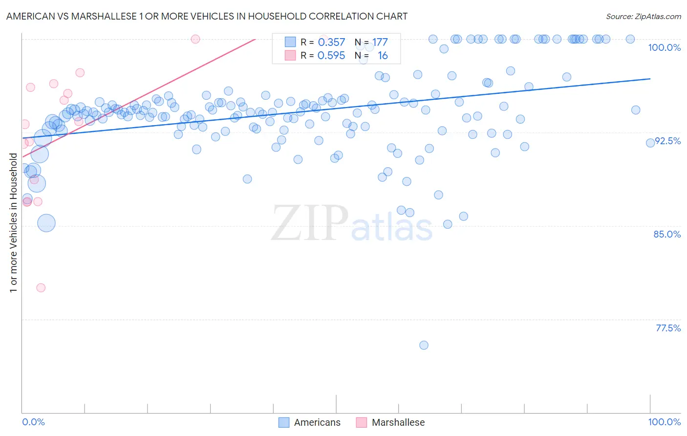 American vs Marshallese 1 or more Vehicles in Household