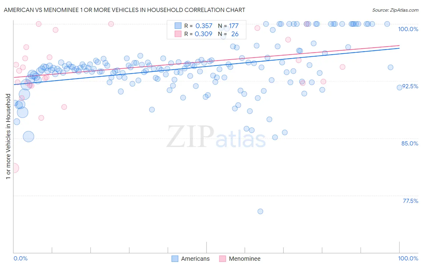 American vs Menominee 1 or more Vehicles in Household